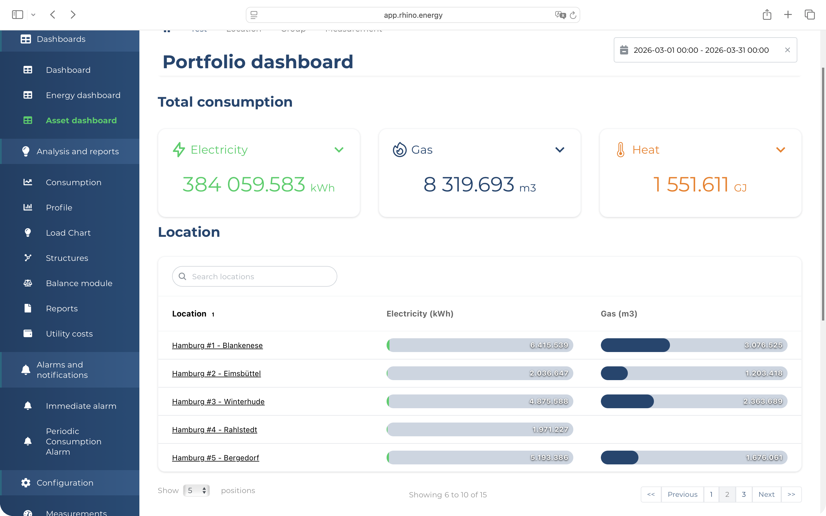 Rhino platform dashboard showing logistics portfolio load profiles and energy consumption